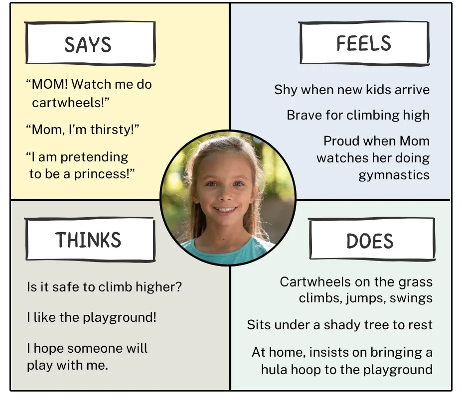 Empathy map for a young child at the playground, showing what she says, thinks, feels, and does, centered around a photo of a little girl.