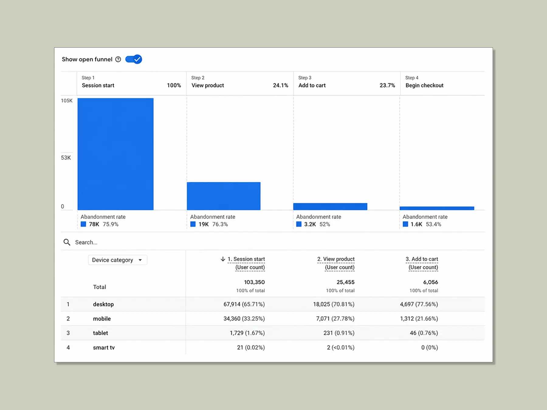 Conversion gap analytics project