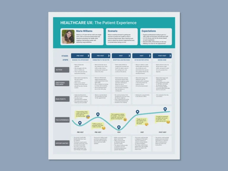 Healthcare patient journey map case study