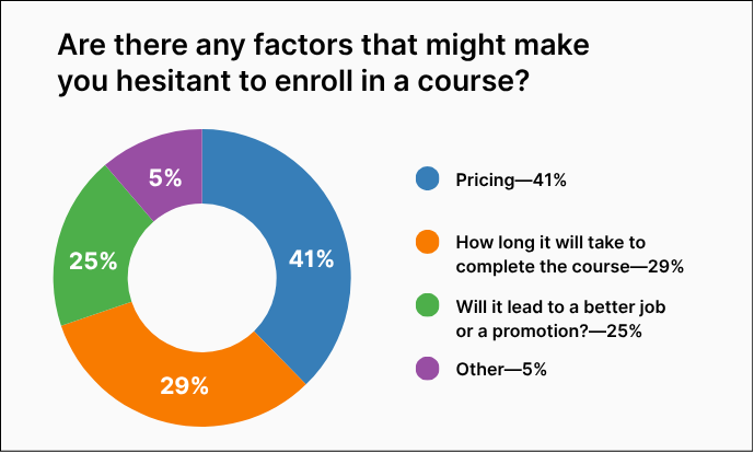 Pie chart showing factors that make learners hesitant to enroll in a course, with pricing as the largest segment.