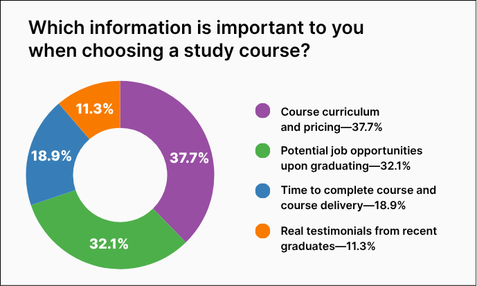 Pie chart illustrating which information students consider important when choosing a course, with curriculum and pricing as the largest segment.