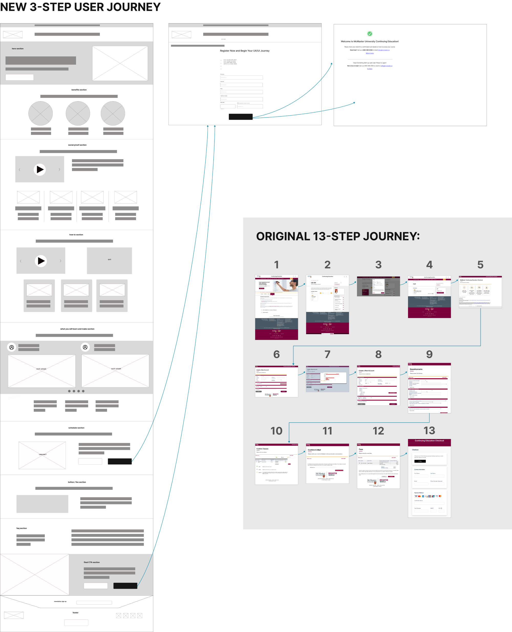 Side‑by‑side comparison of the original seven‑step registration journey and the redesigned single‑page flow, showing how the new experience consolidates multiple disconnected screens into one clear, streamlined path from discovery to registration.